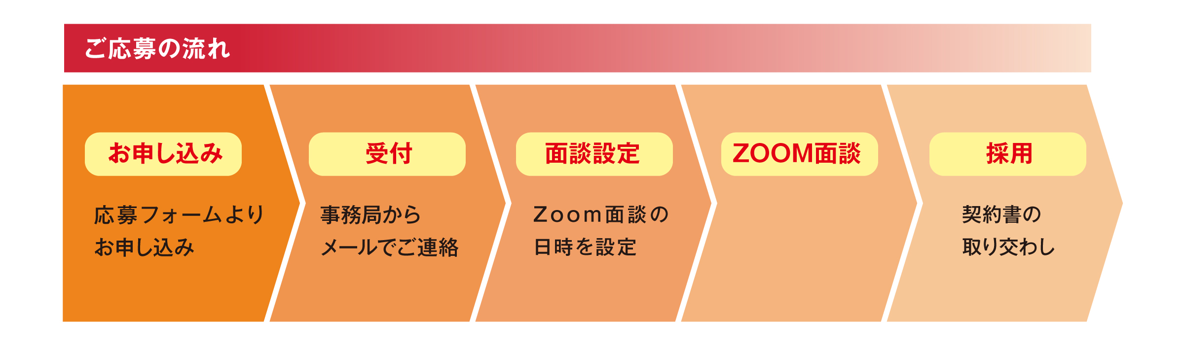 ご応募の流れ